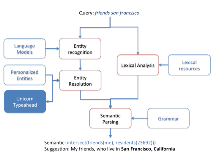 building a natural language interface for Graph Search, which we believe to be the most natural and efficient way of querying the data in Facebook’s graph.