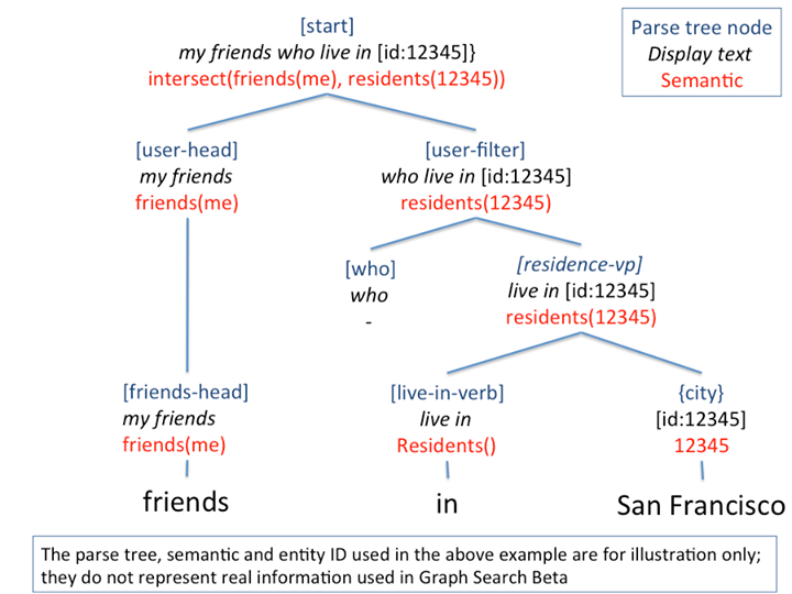 building a natural language interface for Graph Search, which we believe to be the most natural and efficient way of querying the data in Facebook’s graph.