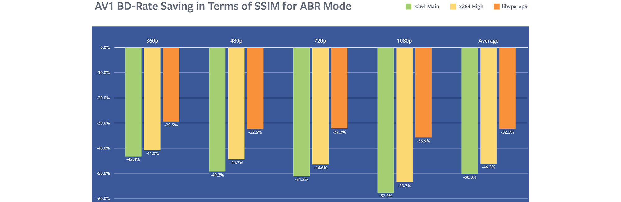 AV1 beats x264 and libvpx-vp9 in practical use case