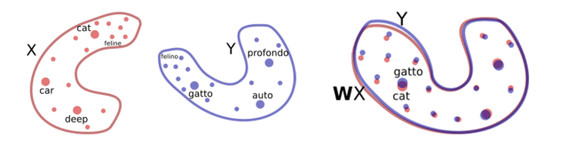 Two-dimensional word embeddings in two languages (left) can be aligned via a simple rotation (right). After the rotation, word translation is performed via nearest neighbor search.