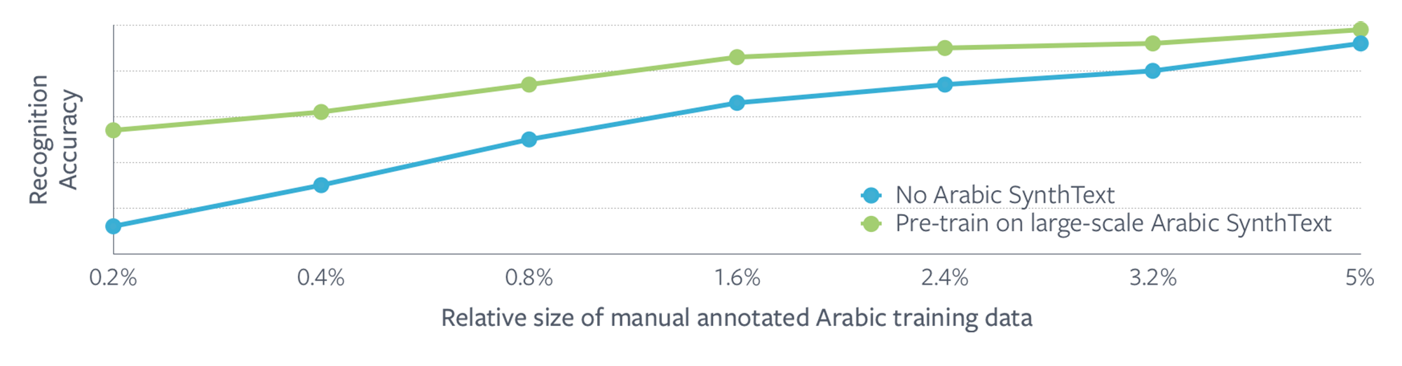 Change in text recognition model accuracy with and without SynthText pre-training as a function of relative size of manually annotated data.