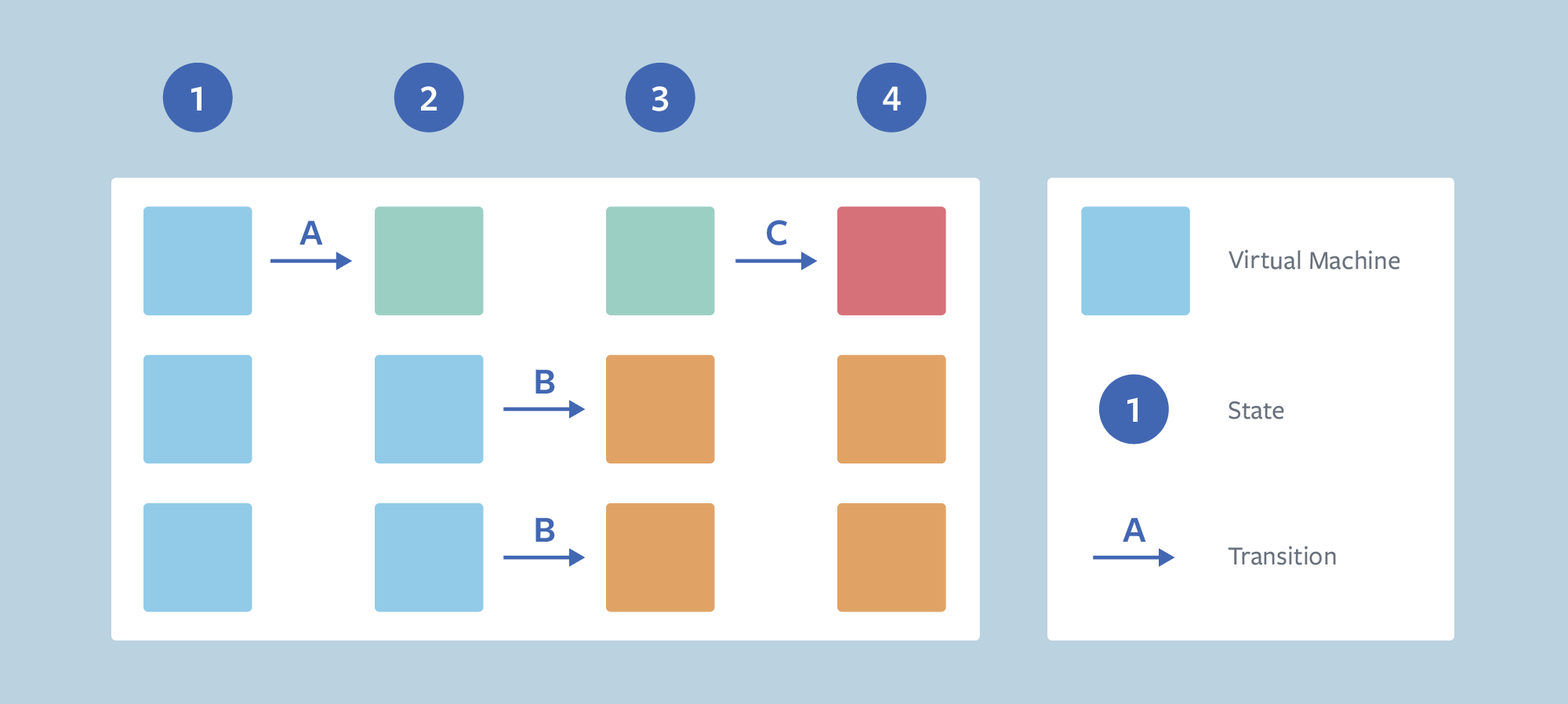 Visual showing how StateService, Facebook's newly open-sourced state machine as a service, works
