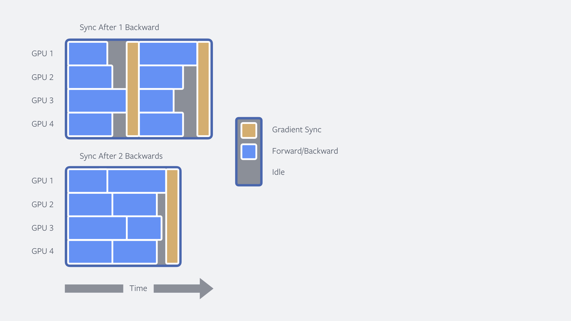 Accumulating gradients over multiple forward/backward steps speeds up training by (i) reducing communication between workers, and (ii) saving idle time by reducing variance in workload between GPUs.