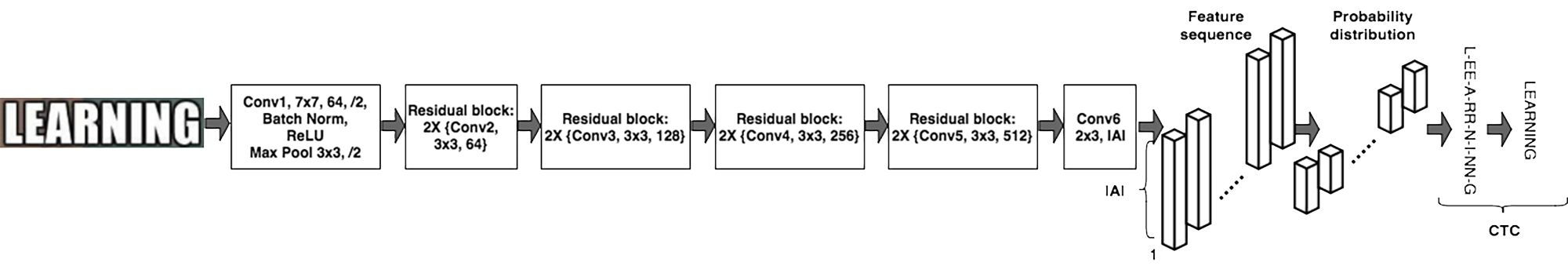 Architecture of the text recognition model.