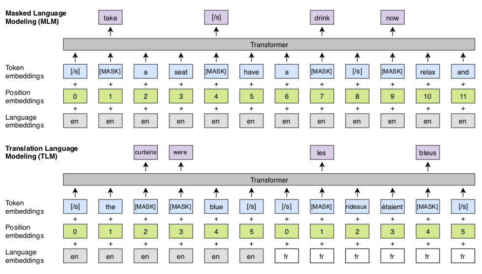 This diagram illustrates our approach to pretraining cross-lingual models