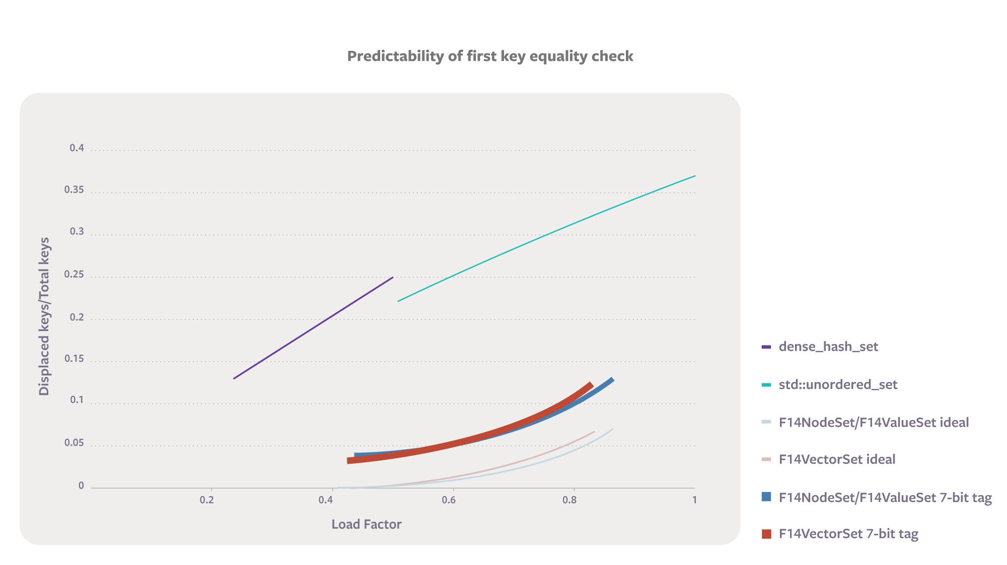 a plot of the likelihood that an algorithm won't find a search key in the very first place it looks