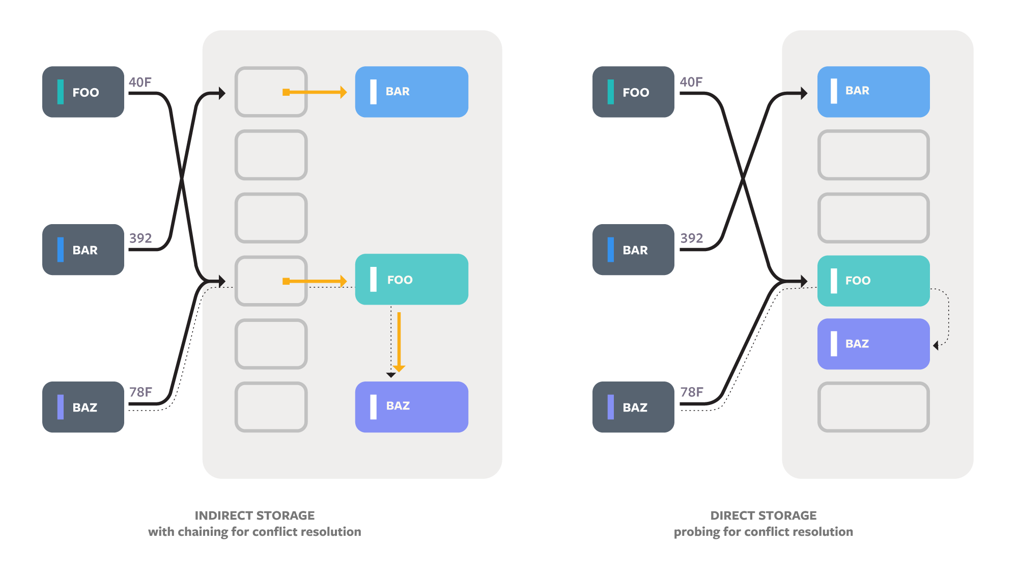 Algorithms generally use either chaining, which uses a secondary data structure such as a linked list to store all the keys for a slot, or probing, which stores keys directly in the main array and then keeps checking new slots if there is a collision. 