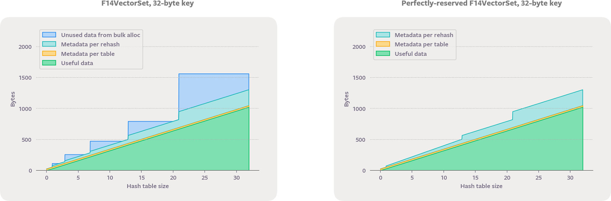 F14VectorSet could actually be more accurately called F12VectorSet — we use chunks of 12 to store the 4-byte indexes so that a chunk fits perfectly in a cache line, and we use a maximum load factor of 10/12.