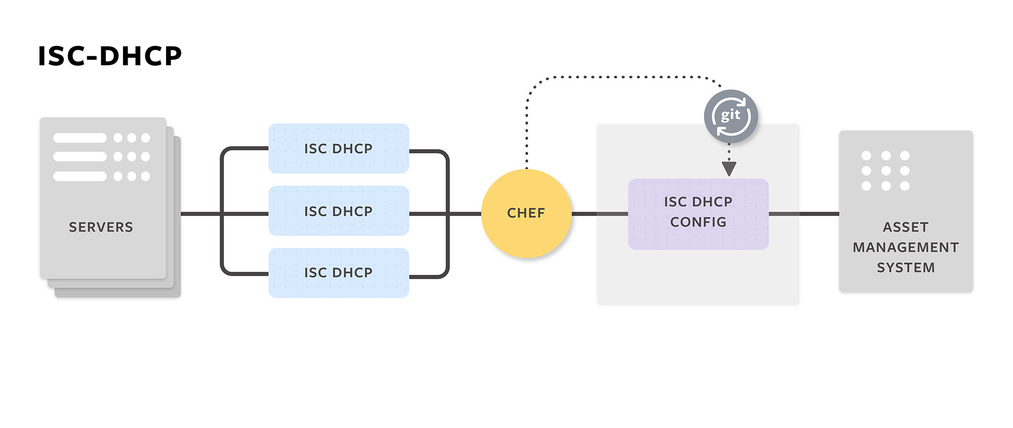 ISC-DHCP
