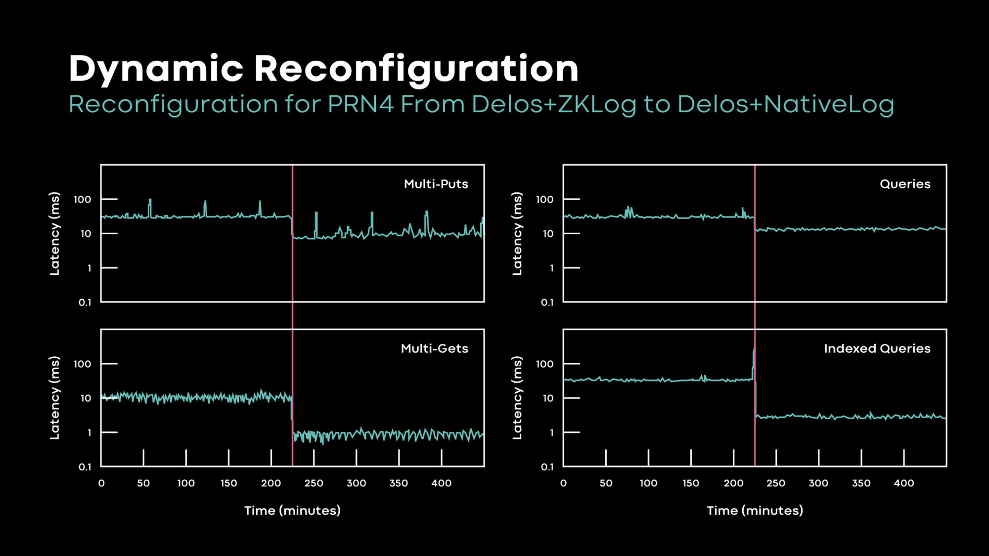 Delos switching from the ZooKeeper-based log to the native log on the fly in a production deployment. We are able to improve performance with almost no service disruption.