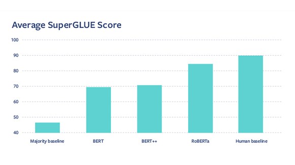 Facebook AI has achieved impressive breakthroughs in NLP using semi-supervised and self-supervised learning techniques, which leverage unlabeled data to improve performance beyond purely supervised systems.