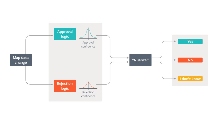 How MaRS enhances the manual review process