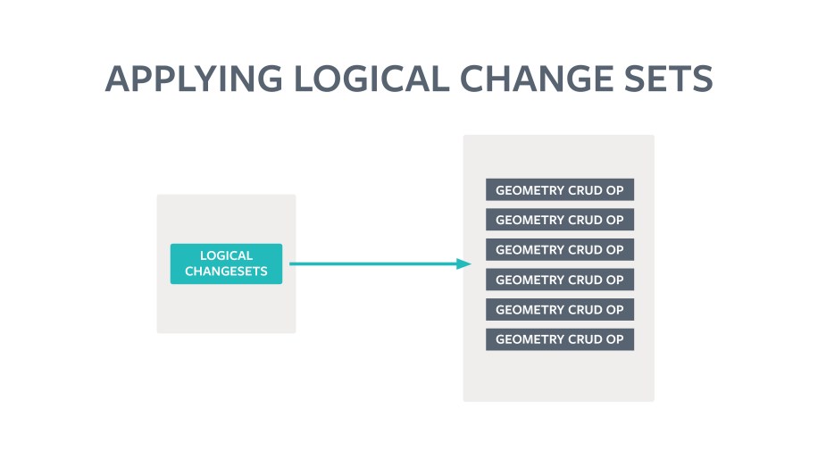 When a LoCha is accepted, it is broken down into its constituent geometry CRUD operations. Each CRUD operation can now be performed on the local downstream copy of the data, moving the version of the features touched by this LoCha forward.
