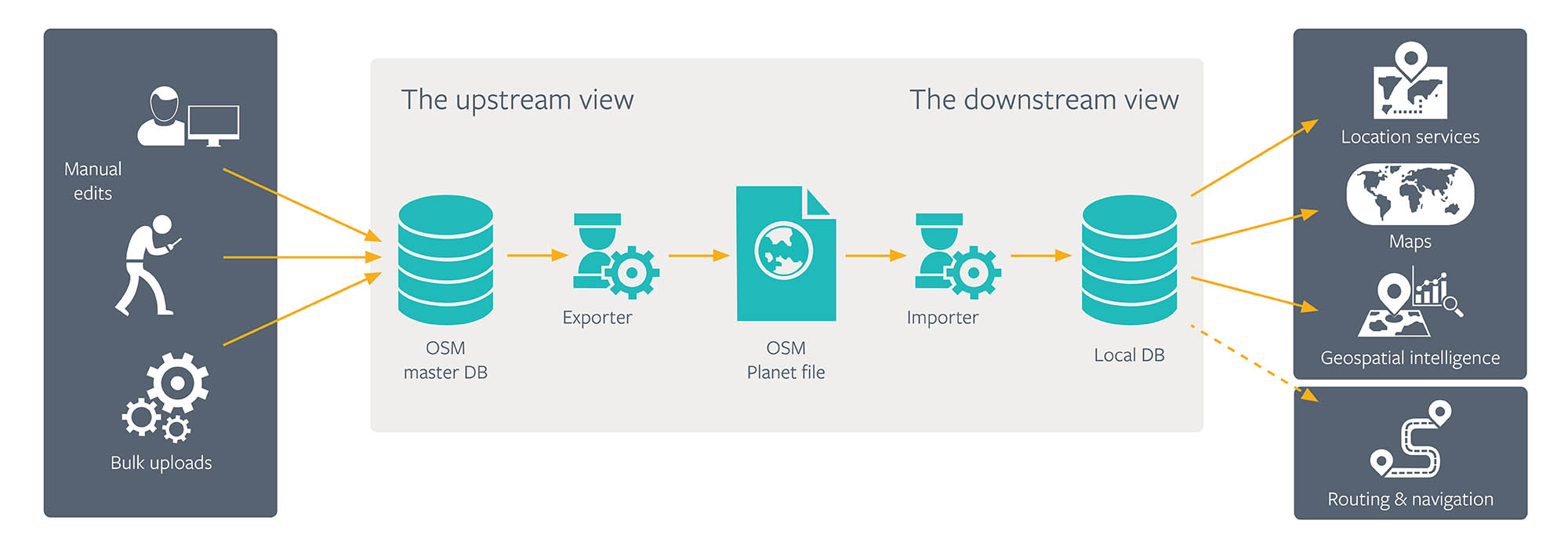 MaRS and LoChas: Typical workflow for importing and using OSM data