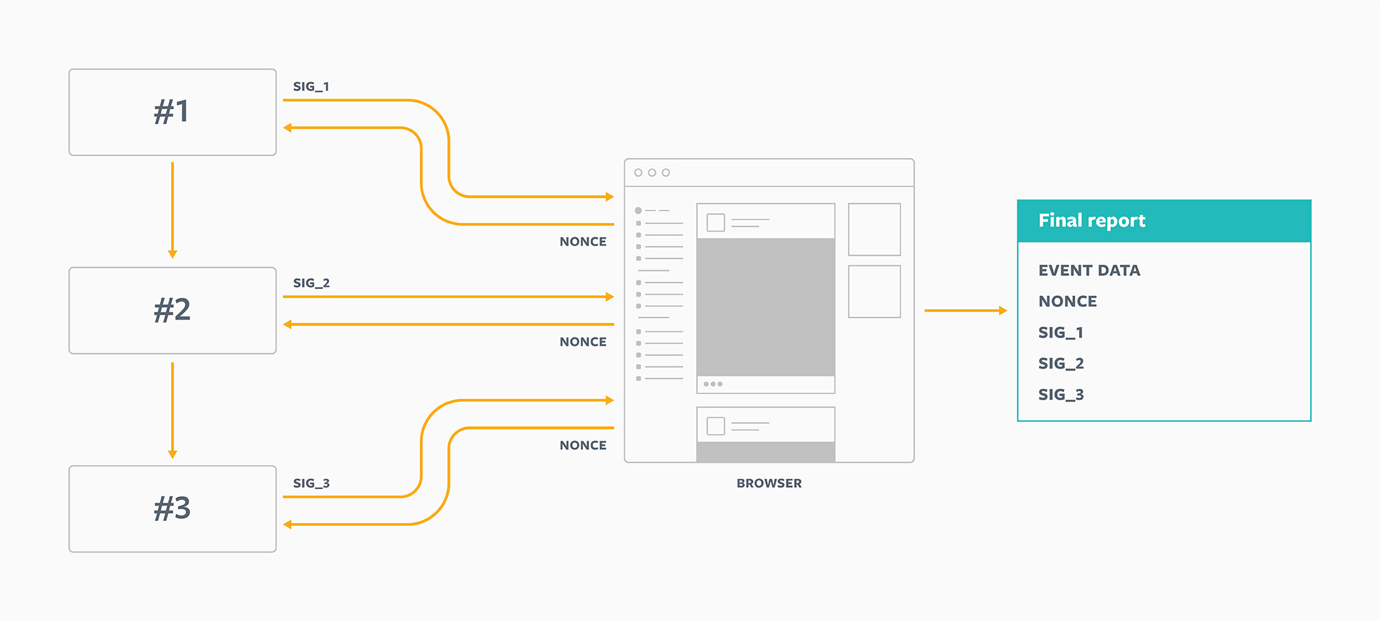 Digital signatures (based on public/private key cryptography) provide a good solution, because they are very hard to forge.