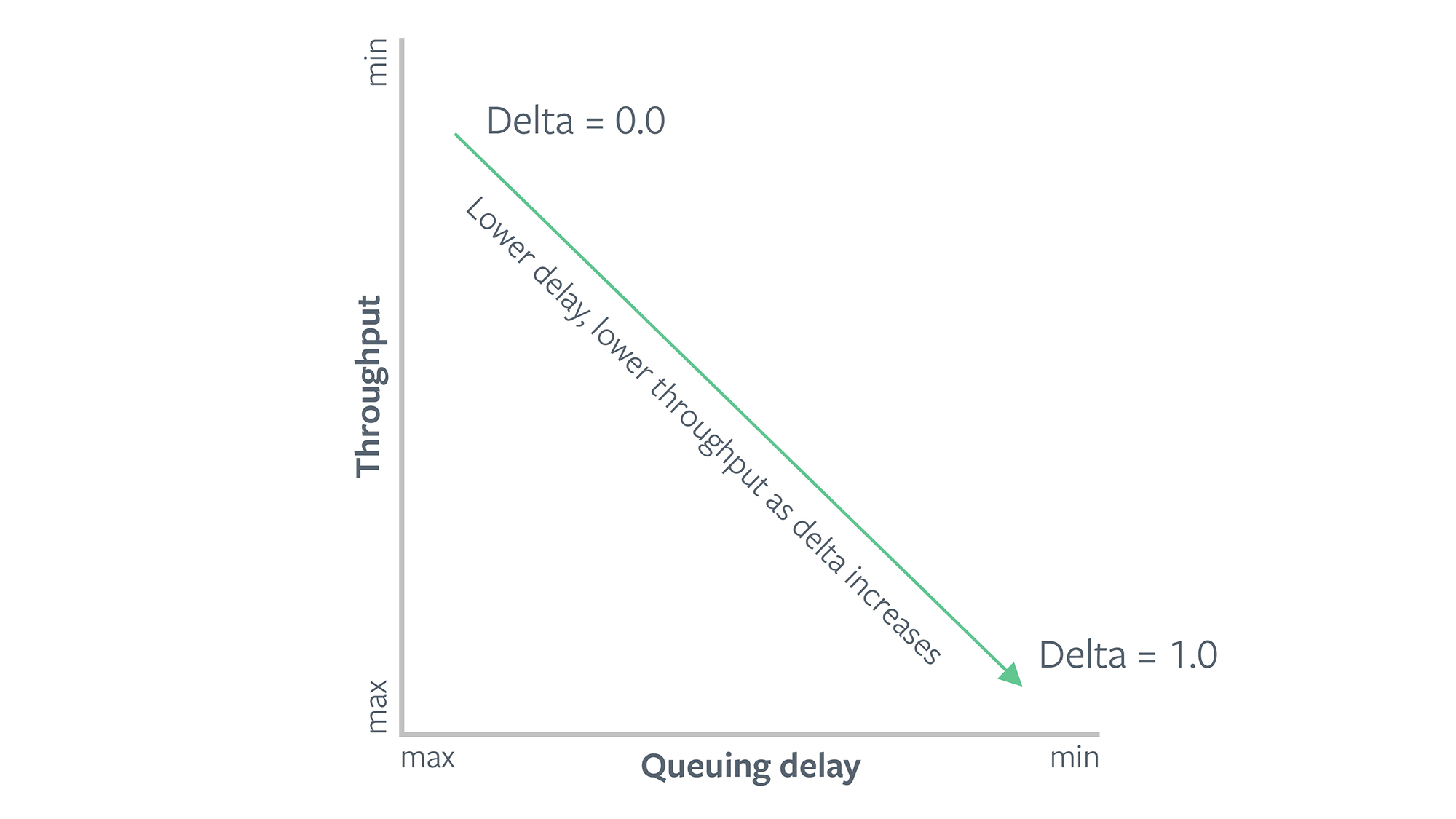 A higher value of delta makes COPA more sensitive to delays and provides lower throughput. A lower value of delta will provide more goodput at the cost of incurring more delays.