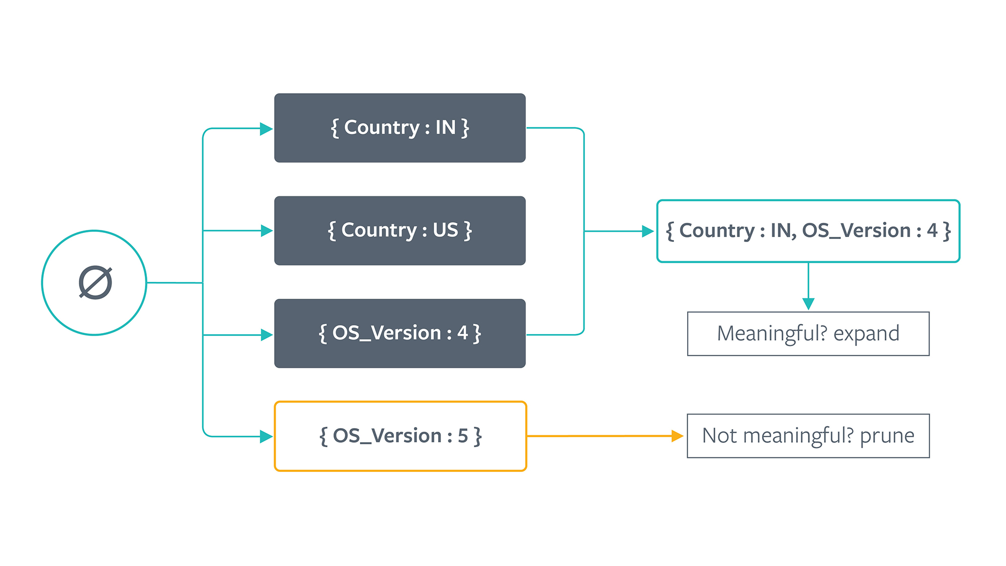 Here are the initial candidates for an example data set with two columns (country, os_version) that each can take on two values.