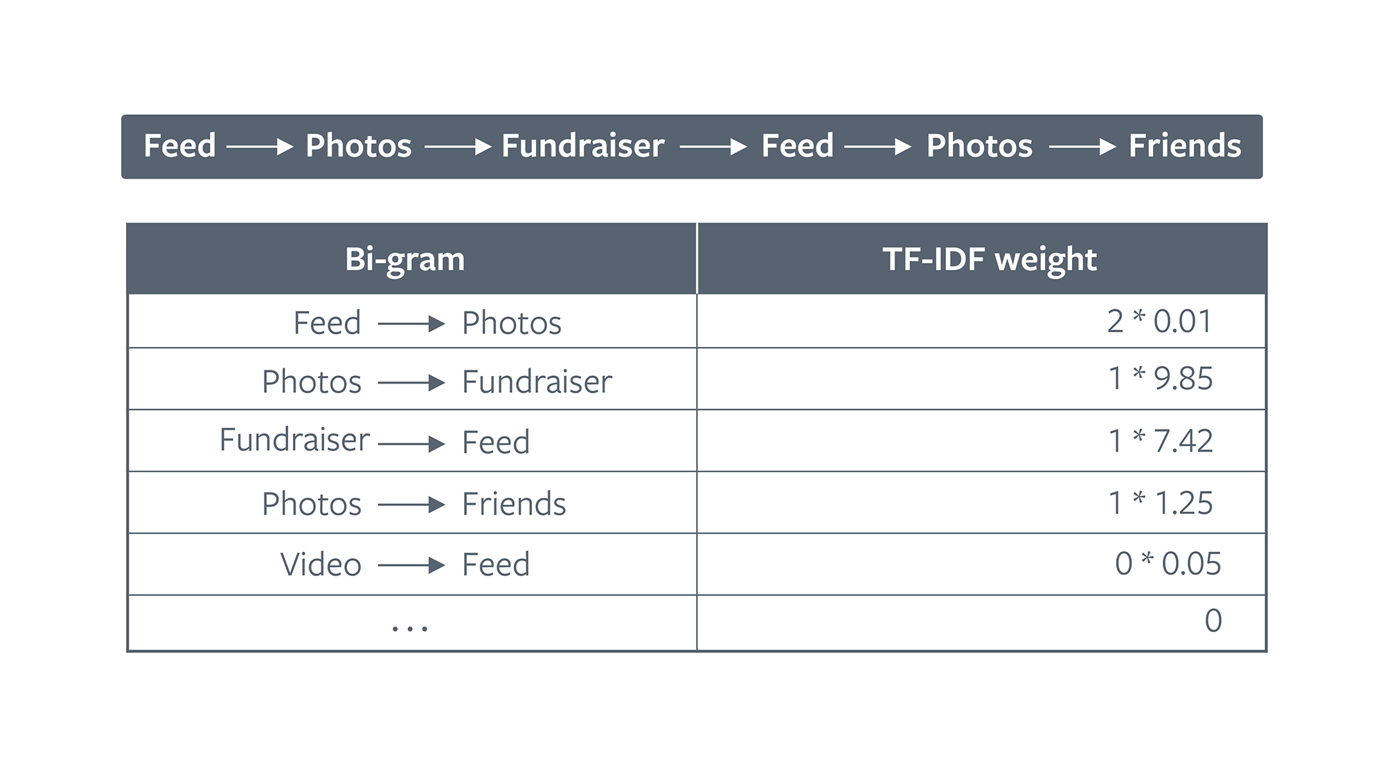 An example of a navigation log where the user transitioned from the Feed surface to Friends:
