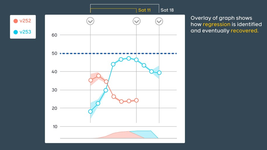 Incident Tracker: Consolidated regression detection