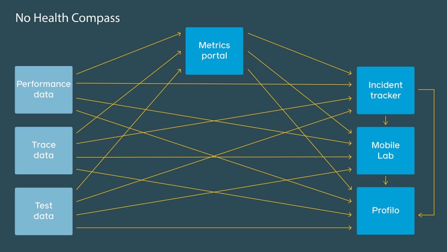 The system before Health Compass