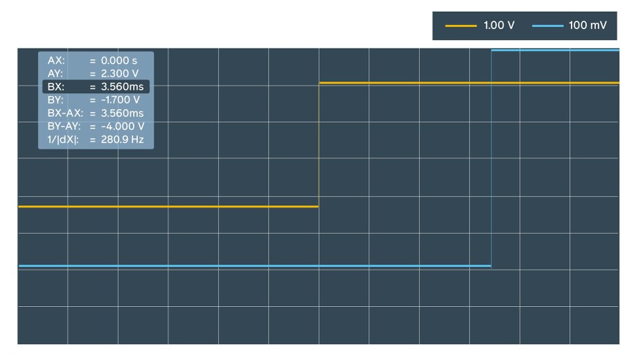 Within 10 minutes of measurements we estimated the offset to be approximately 3.5 ms for ntpd, sometimes jumping to 10 ms.