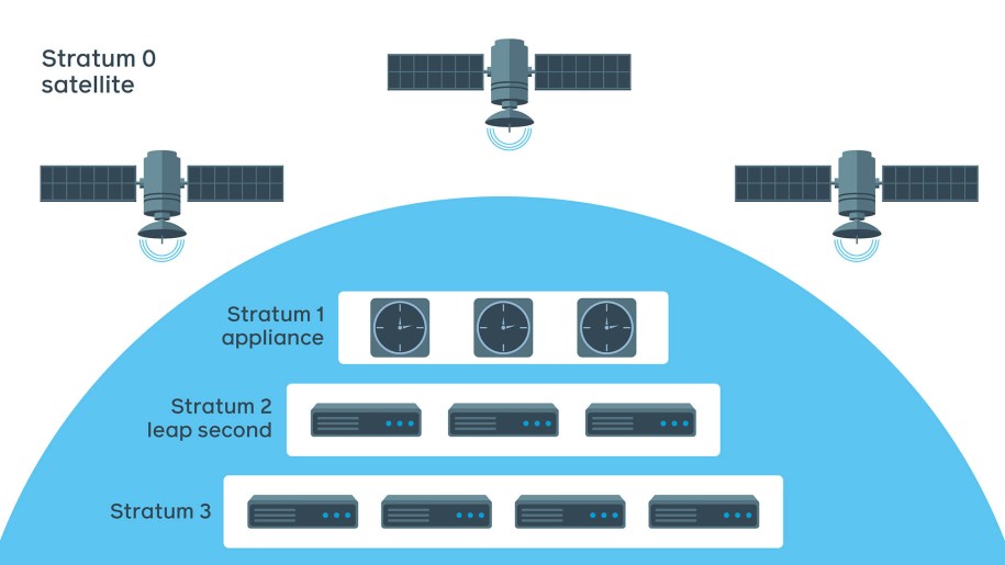 Facebook's NTP service is designed in four layers, or strata: 