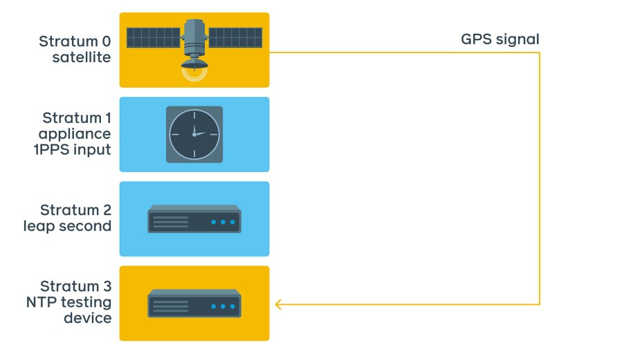 Here is the typical NTP testing setup: