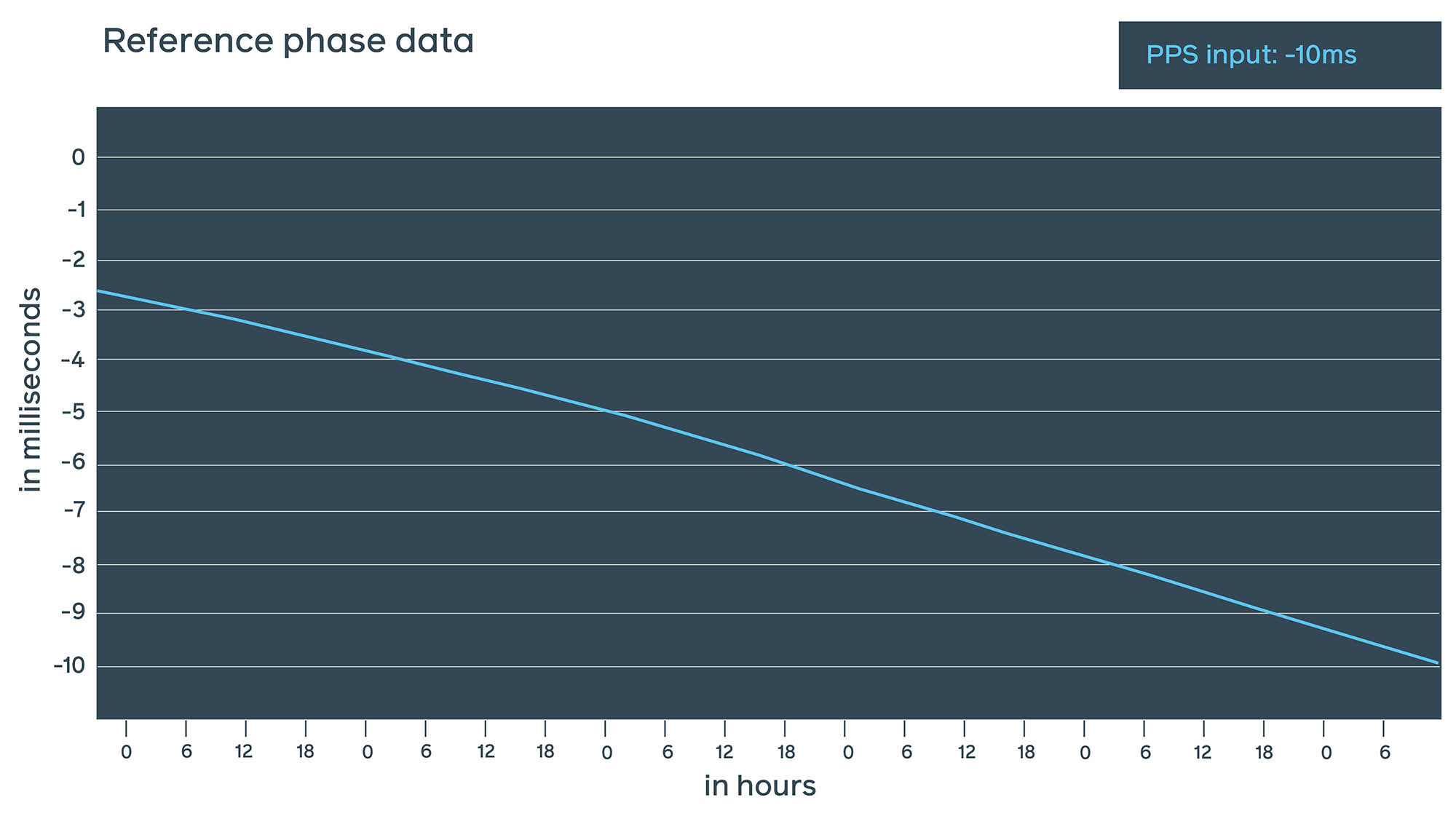 As this test runs continuously, we are able to take measurements and verify the real NTP offset at any point in time.