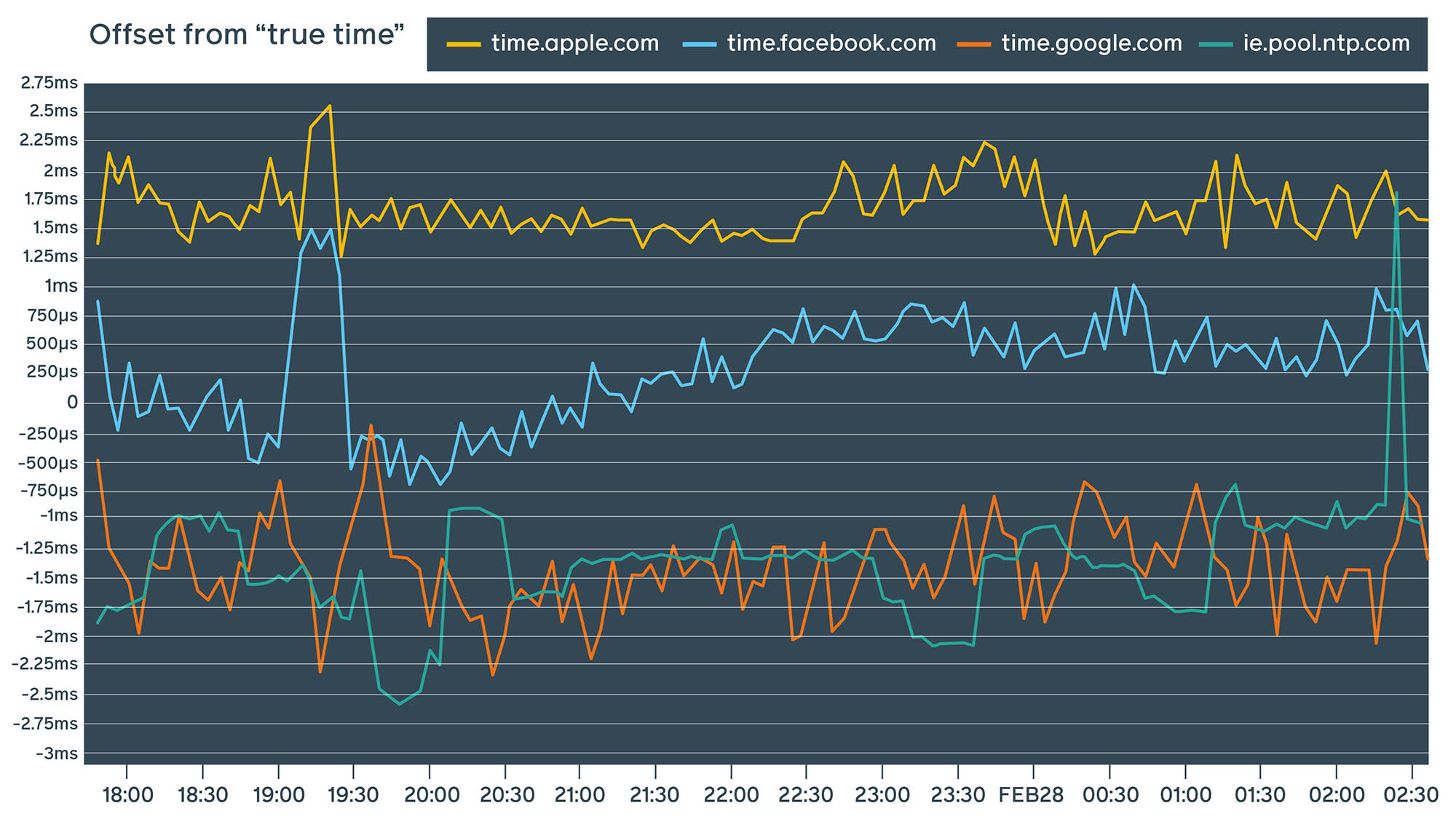 Facebook public NTP service compared to other well-known public NTP service providers 
