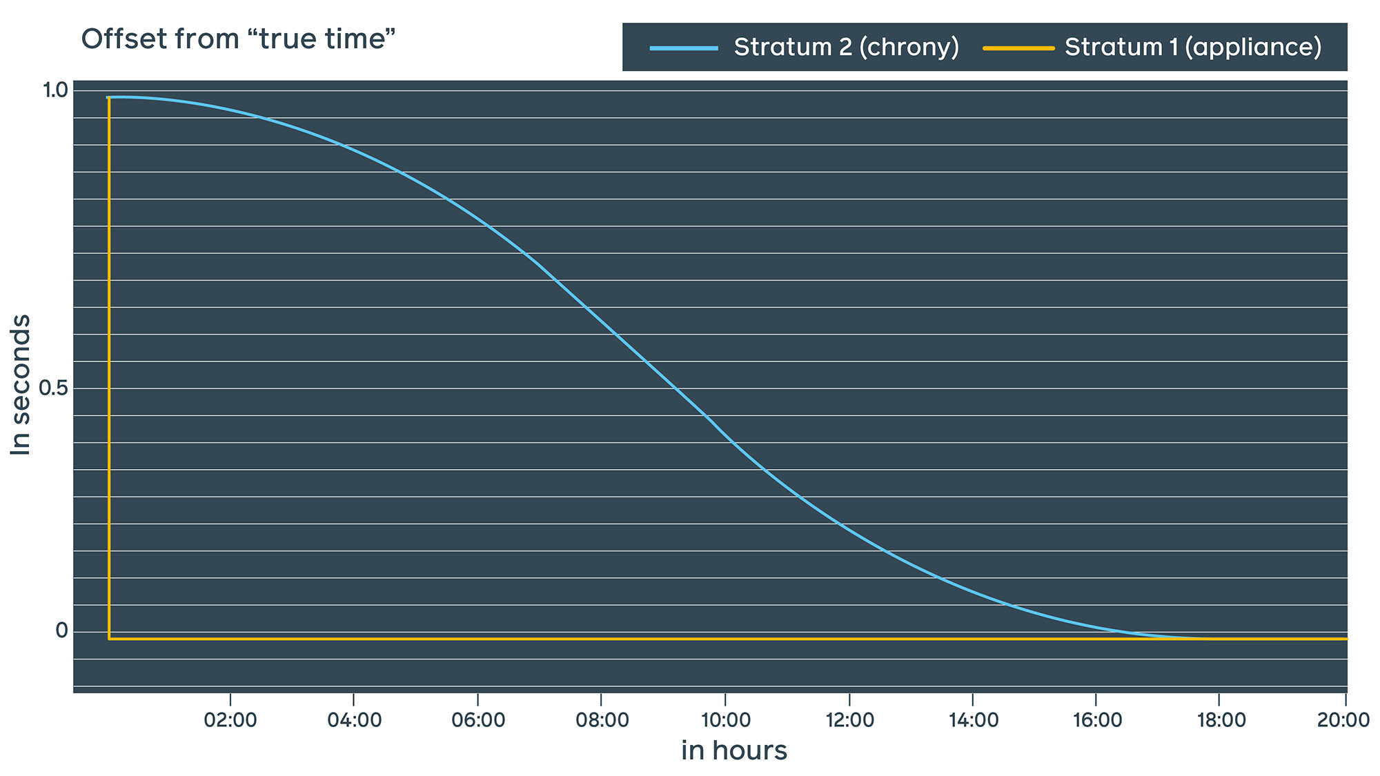 With Facebook public NTP, we decided to go with the chrony approach and smear the leap second after the event over approximately 18 hours.