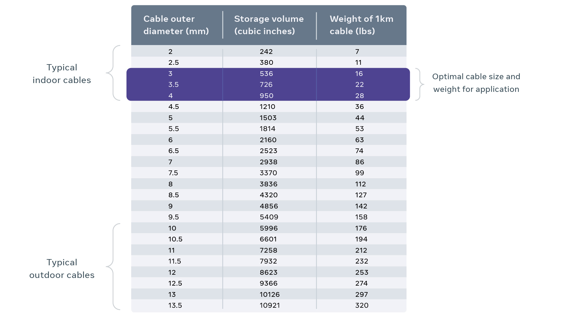 Although outdoor fiber cables are only a few millimeters larger in diameter than typical indoor cables, the size and weight of a kilometer length of outdoor fiber cable is more than 10x greater.