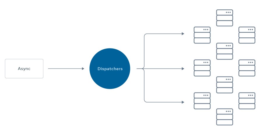 When new use cases were introduced, we simply added more workers to Async