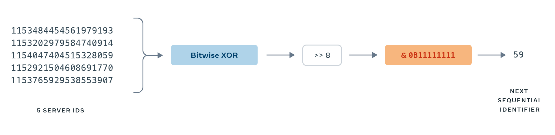 We derive a unique 8-bit identifier from both the task ID and the task version number, which the scheduler uniquely assigns to each rescheduled participant. 