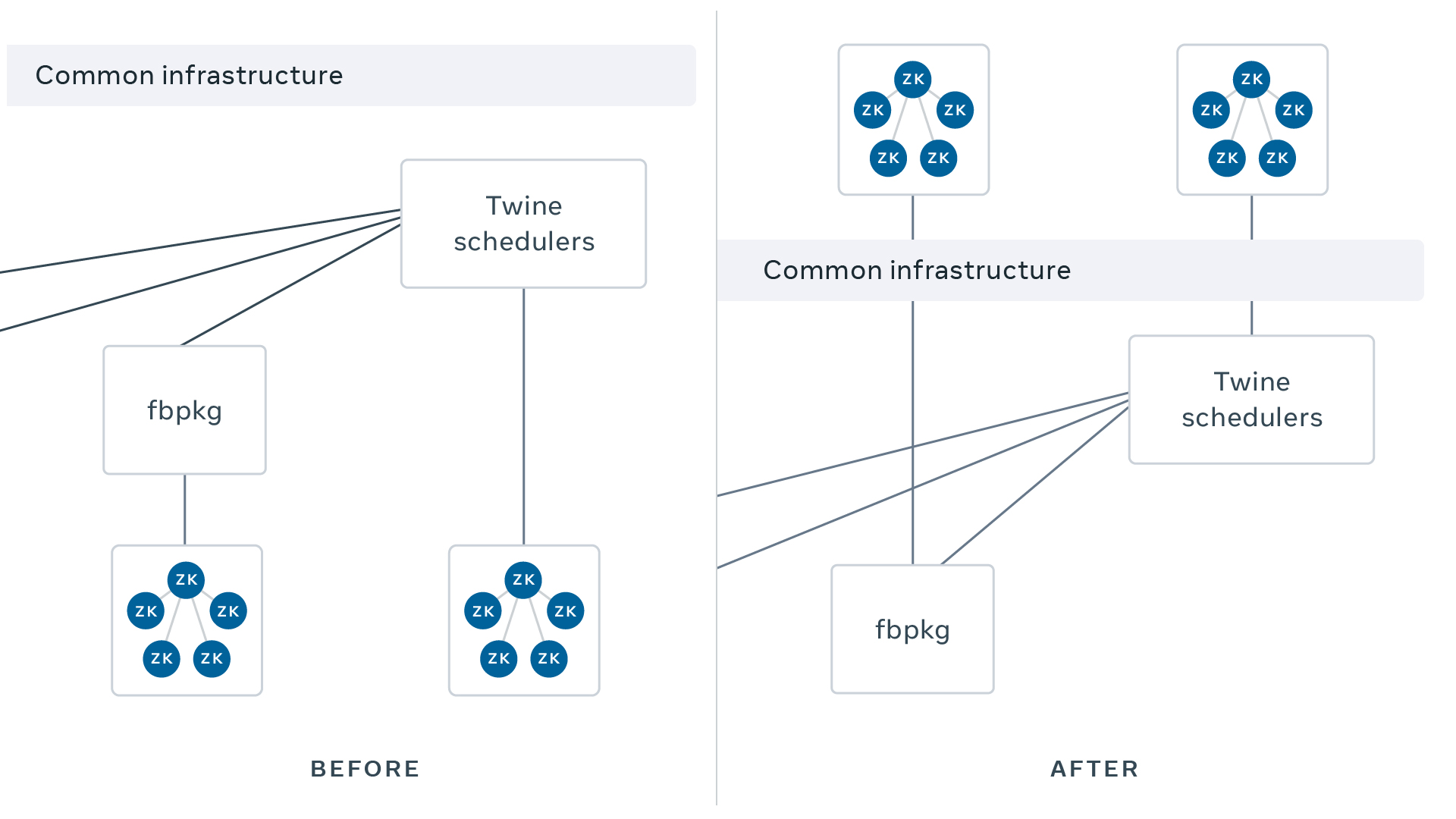 Containerizing ZooKeeper with Twine: Powering container orchestration from within