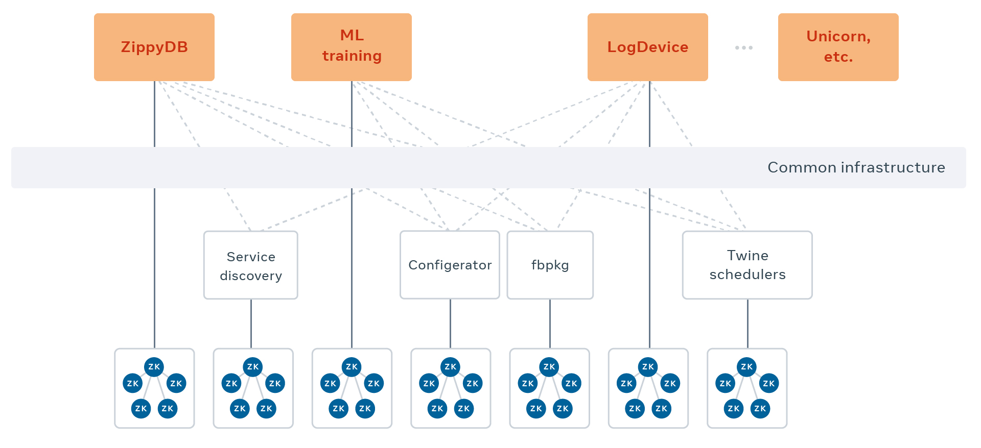 Given its position in the stack, ZooKeeper has traditionally been managed without our standard infrastructure, to avoid circular dependencies and ensure we can recover ensembles during a disaster. 