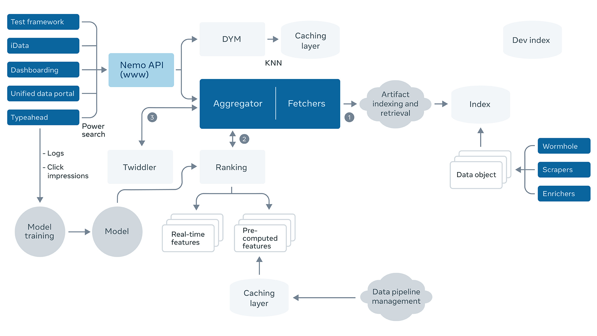 Nemo has two major components, indexing and serving, with a front end on top of the serving section.