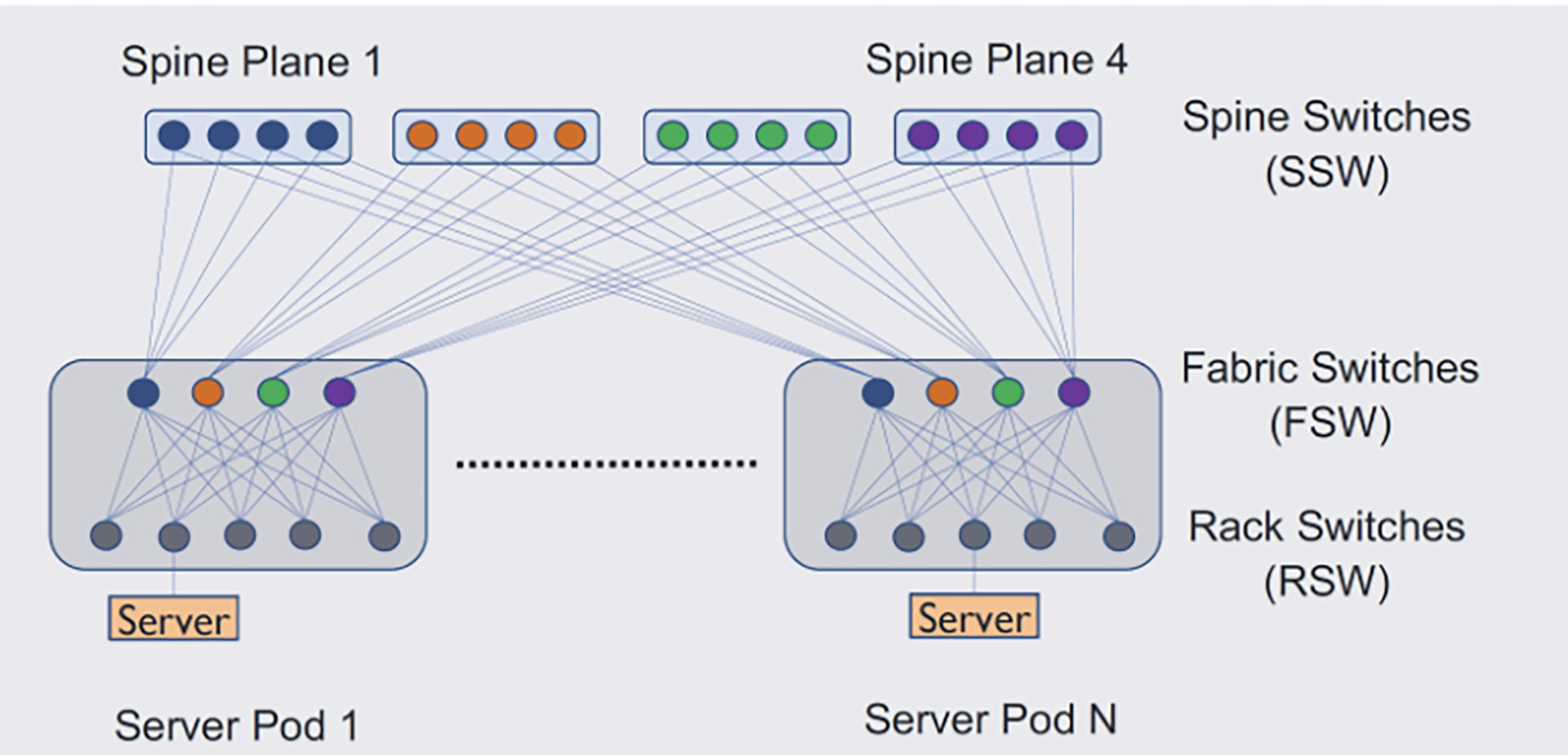 Data center fabric architecture, which consists of server pods and spine planes, supports growing compute and network demands. 