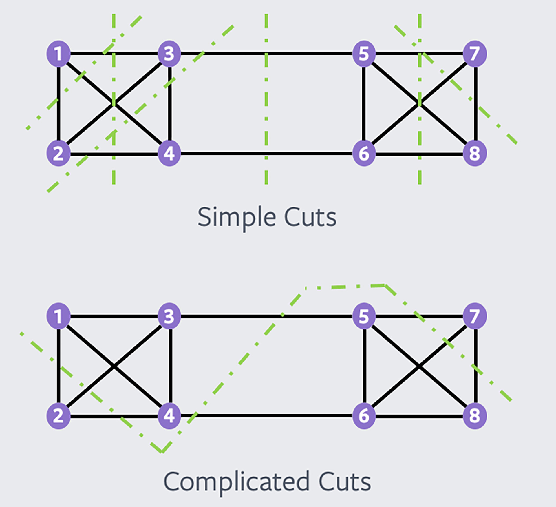  A complicated cut is already taken into account by a set of simple cuts.