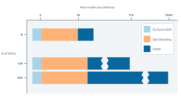 Full Sharded Data Parallel hero