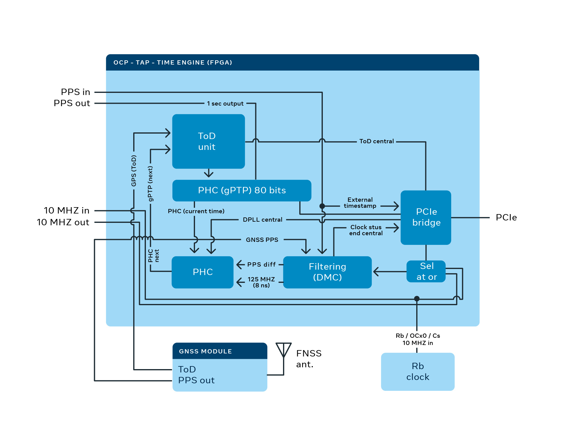In this block diagram, you can see a 10 MHz signal from the rubidium clock entering the time engine. The clock signal feeds into a digital clock module and a digital PLL, resulting in a 125 MHz frequency. The 125 MHz feeds into the ToD unit.