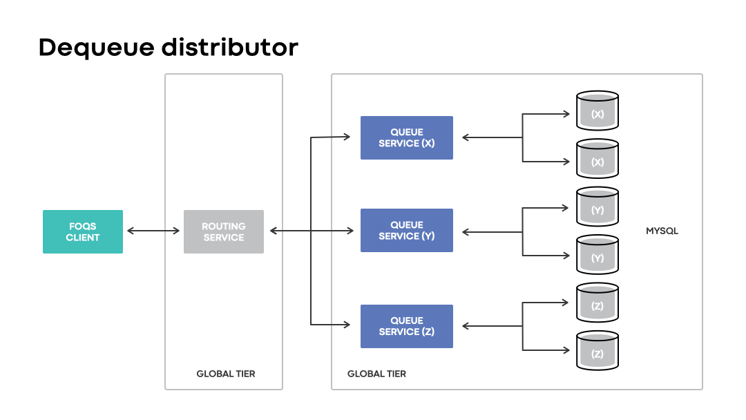 A visualization of the dequeue distributor gathering information about ready items across all queue nodes when all nodes are available and no MySQL shards are failed over.