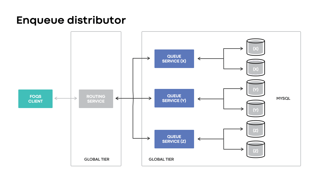A visualization of an enqueue request with a region preference of X passing through the system when all nodes are available and no MySQL shards are failed over.