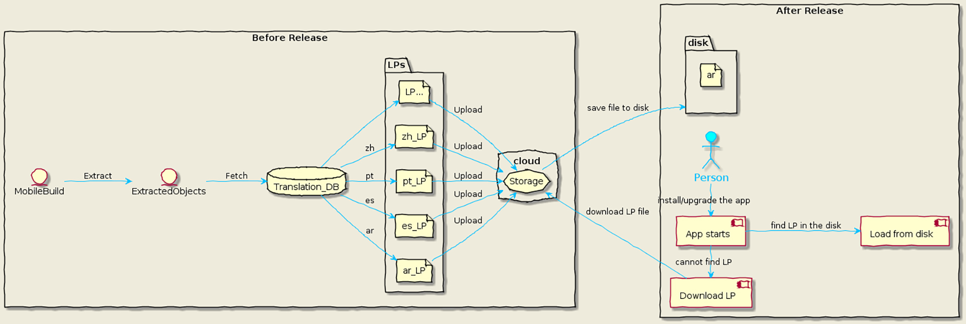 There are two big stages to the language packs framework: One stage occurs before the mobile build release, and the other occurs after it.