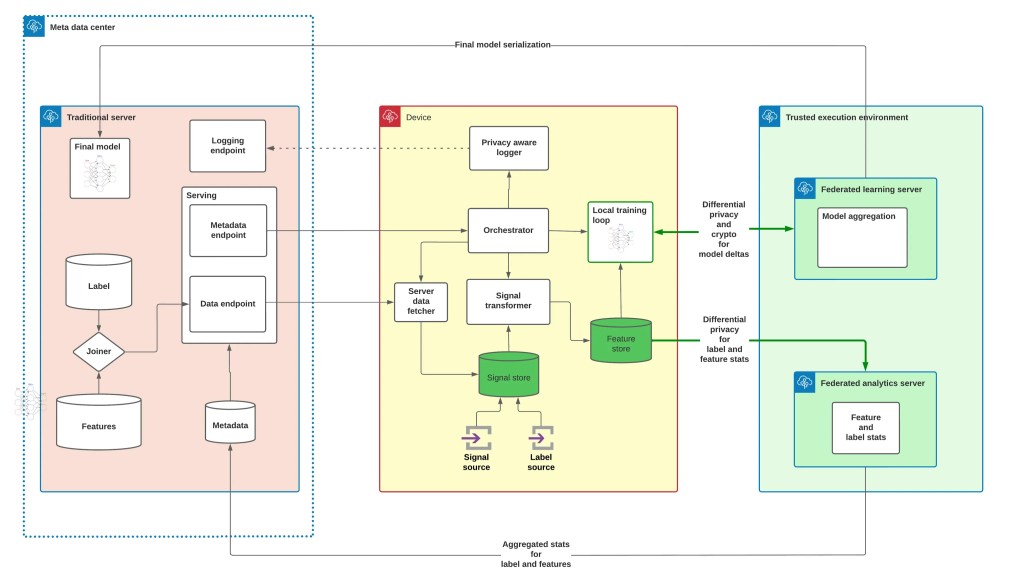 federated learning differential privacy architecture