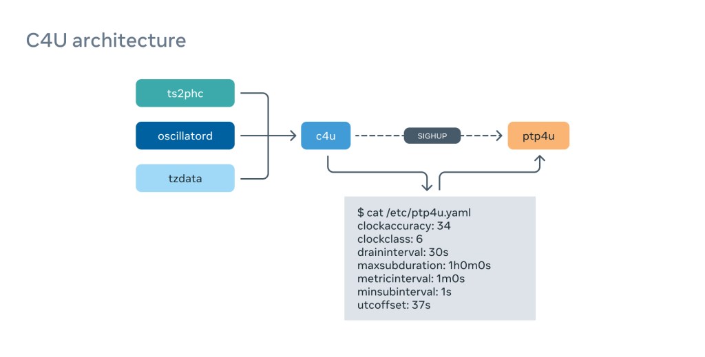 Precision Time Protocol