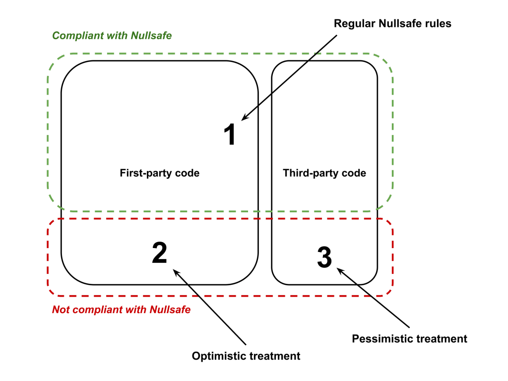 Nullsafe